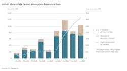 Source: JLL Research