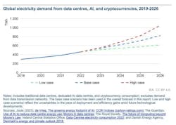 IEA - AI and Crypto and Data Centers