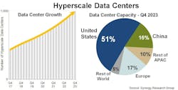 66285dda204d9d001e77a3e6 Synergyhyperscale Growth 2023