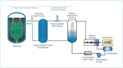 Illustrating the Kairos Power KP-FHR operations cycle.