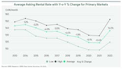 Data center pricing trends from 2013-2022.