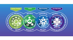 Network Cloudification: Distributed, Disaggregated, Cloud-Native, and Fully Automated (Source: VIAVI Solutions)