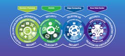 Network Cloudification: Distributed, Disaggregated, Cloud-Native, and Fully Automated (Source: VIAVI Solutions)