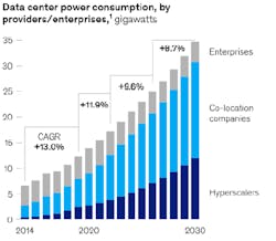 1Demand is measured by power consumption to reflect the number of servers a data center can house. Demand includes megawatts for storage, servers, and networks