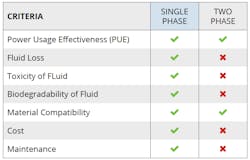 Single Vs 2 Phase