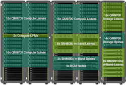 NVIDIA DGX SuperPOD Architecture