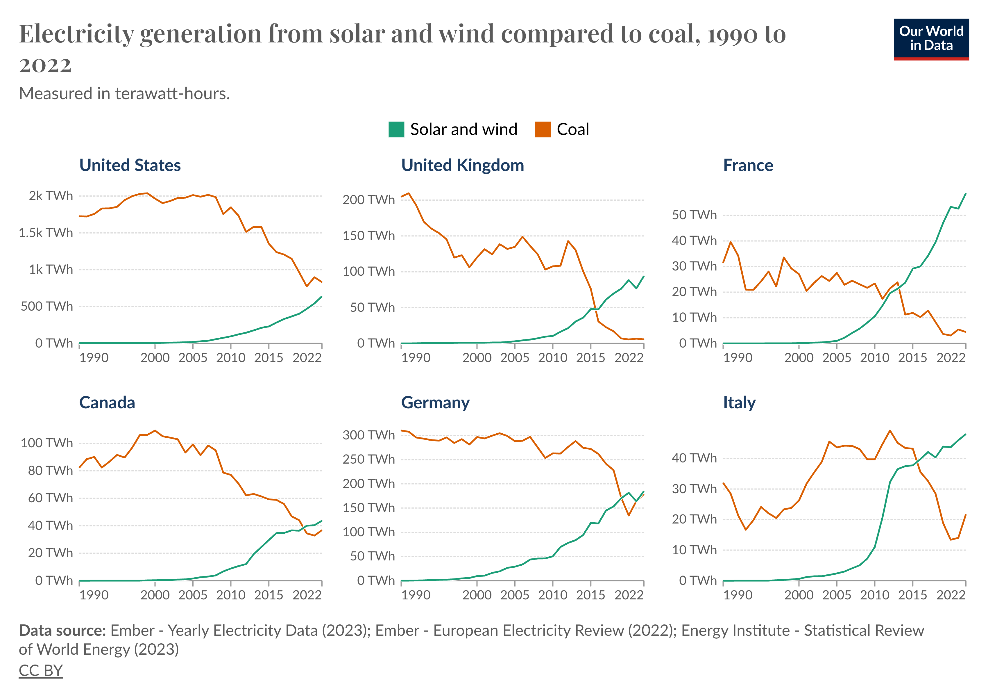 Solar and wind gain an edge over coal in a number of countries