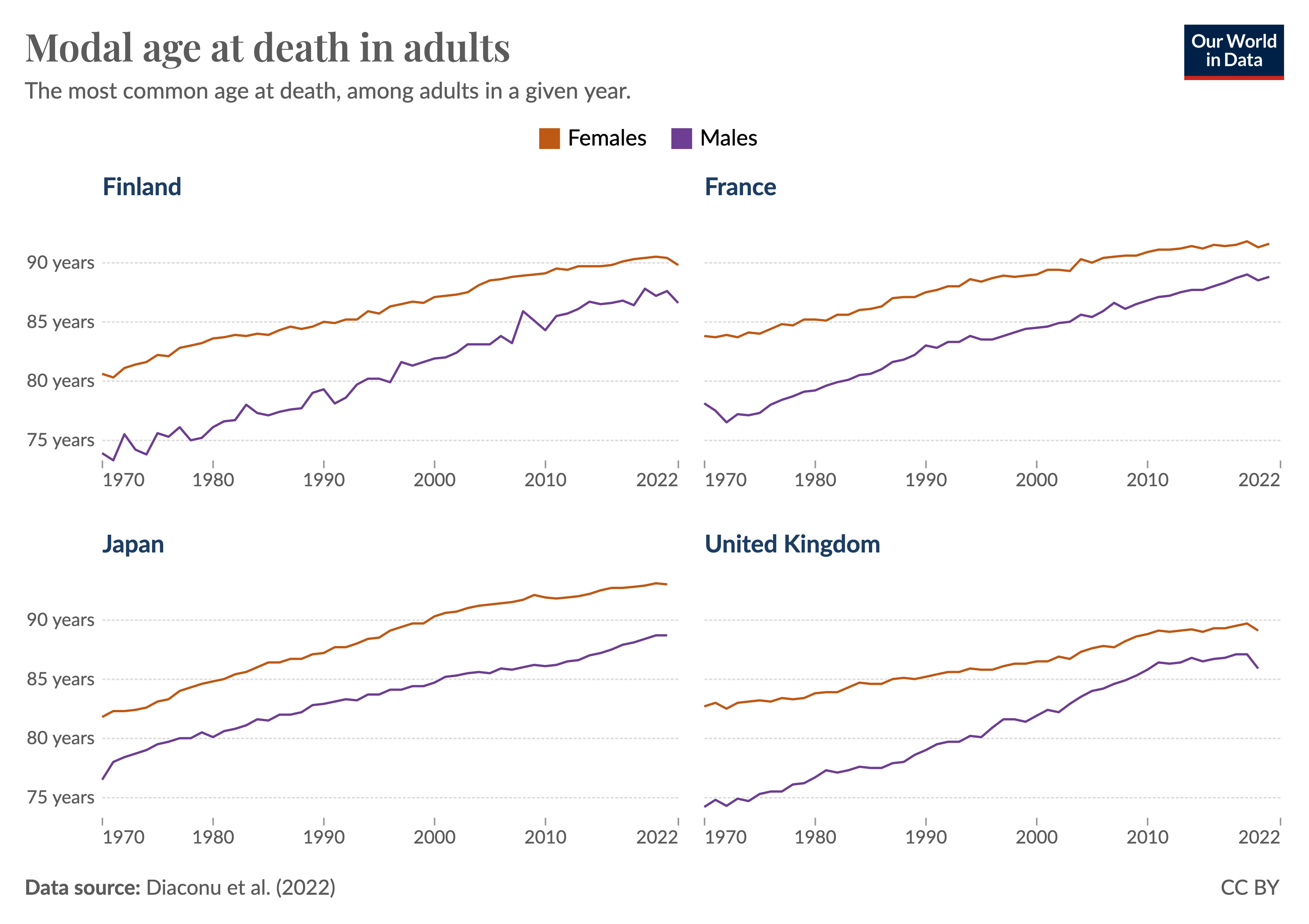 Line chart showing the 'adult modal age at death' in males and females in four countries (France, Finland, Japan and the United Kingdom). The chart shows a rise in the adult modal age at death since the 1970s.