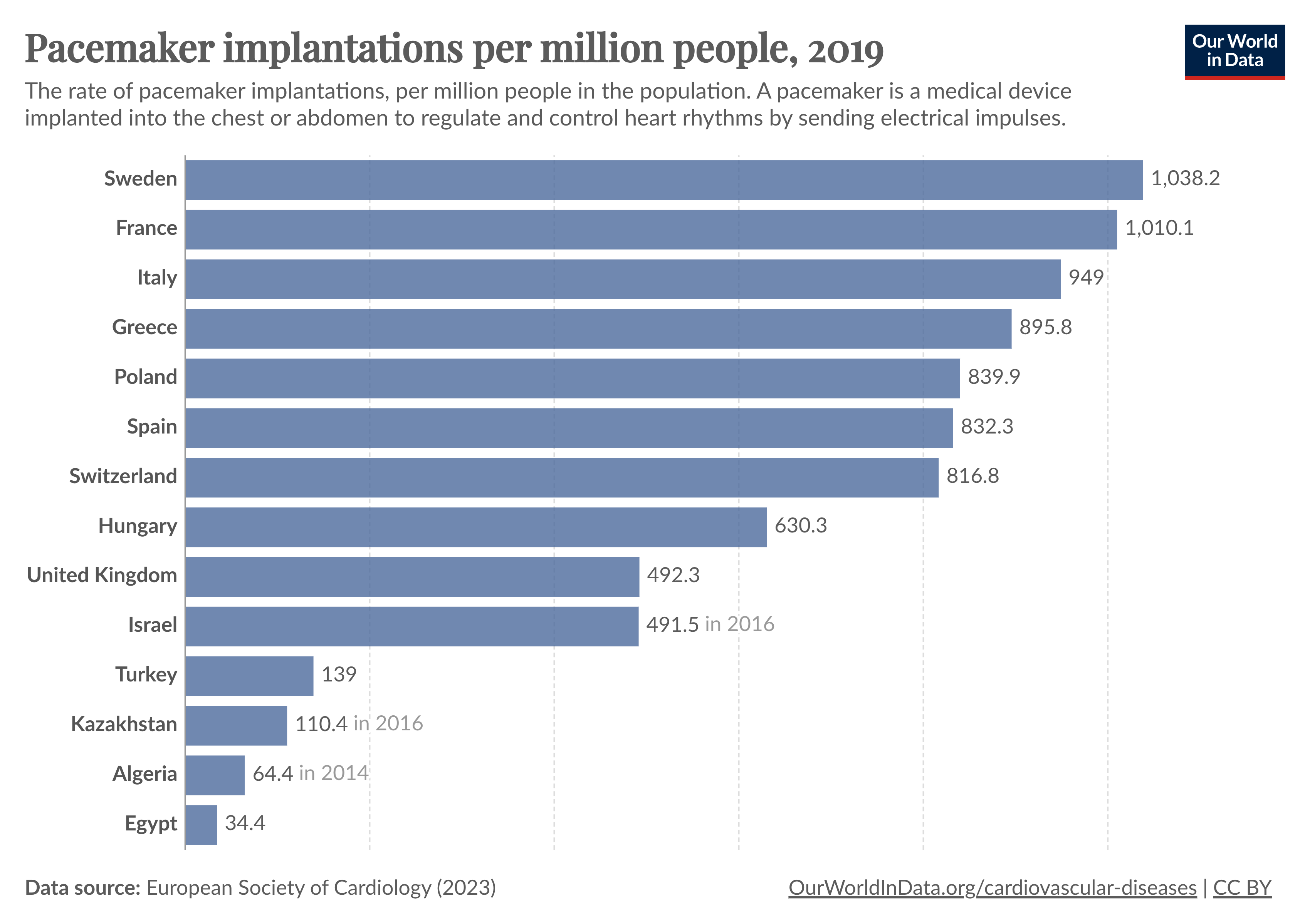 Bar chart showing the number of pacemaker implantations per million people in different countries.