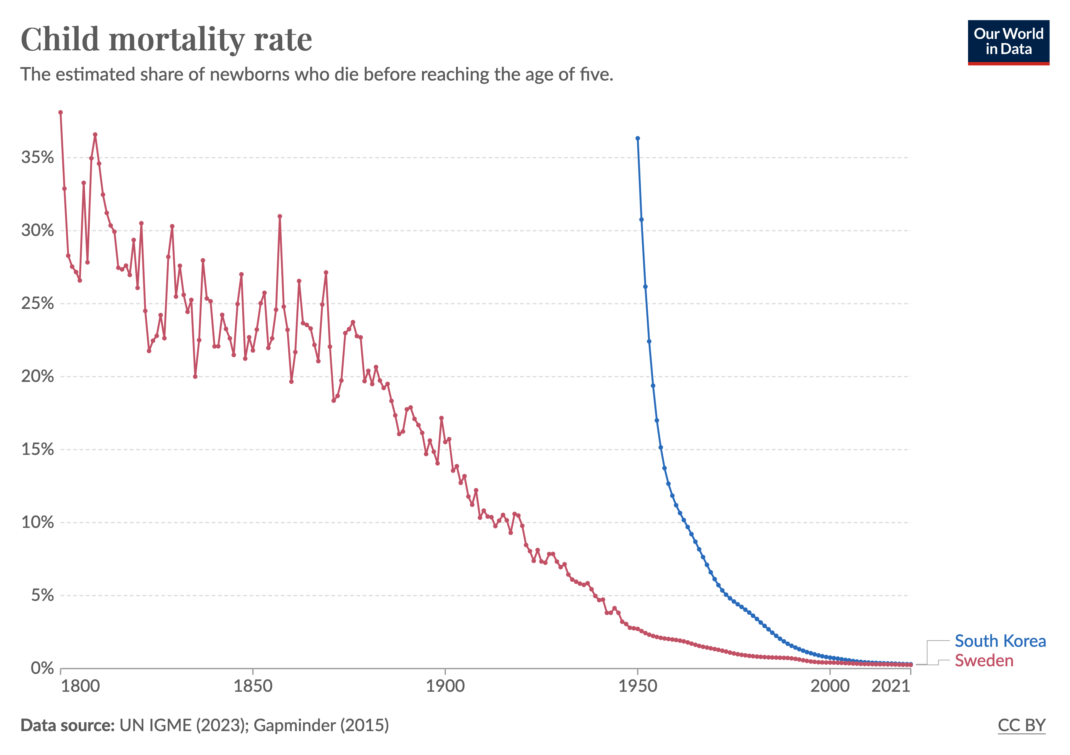 Declining child mortality, fast and slow