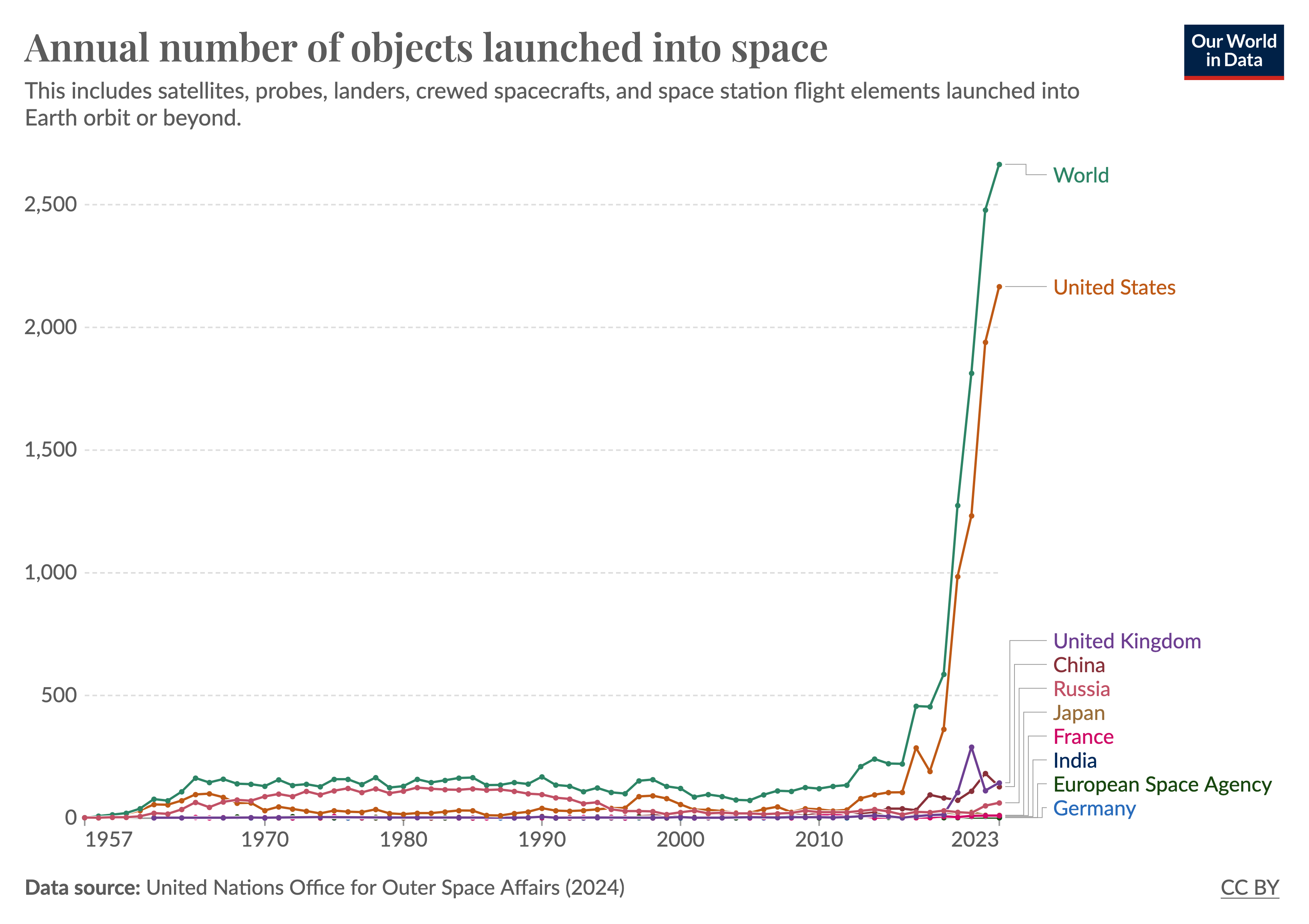 A record number of objects went into space in 2023